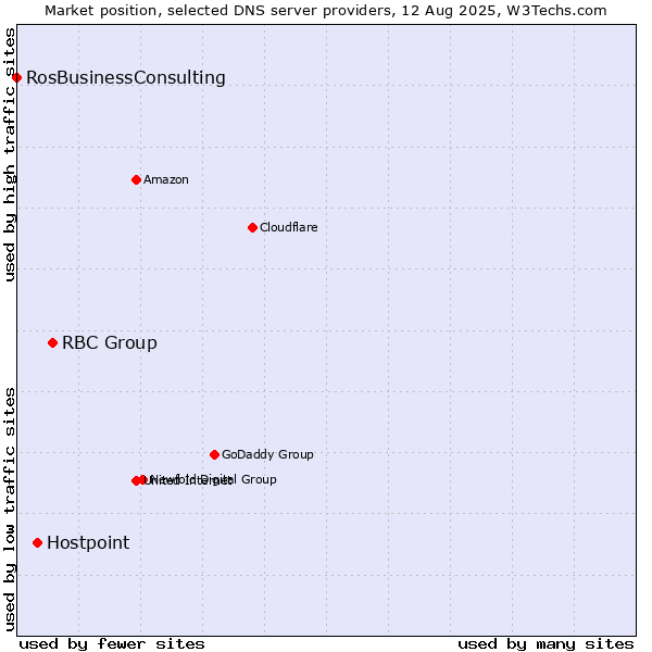 Market position of RBC Group vs. Hostpoint vs. RosBusinessConsulting