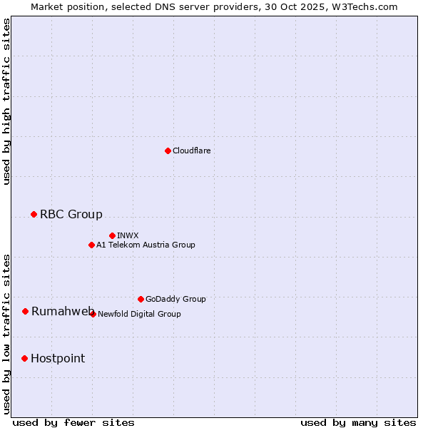 Market position of RBC Group vs. Rumahweb vs. Hostpoint
