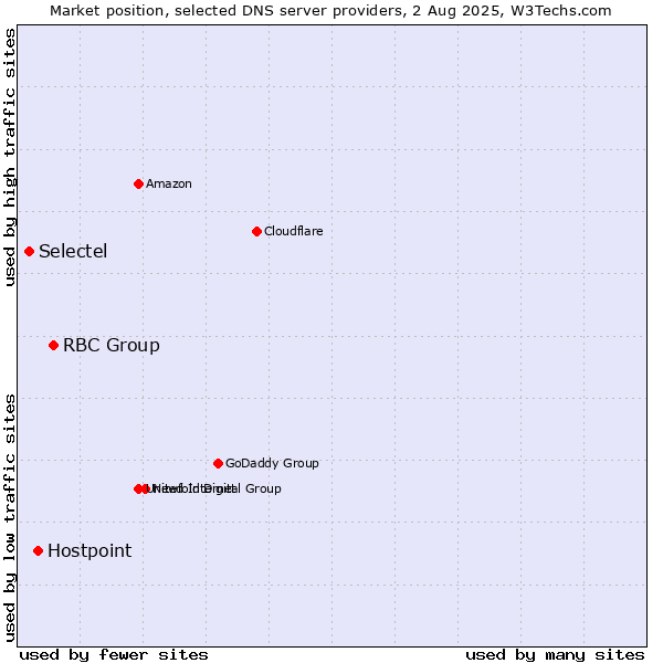 Market position of RBC Group vs. Hostpoint vs. Selectel