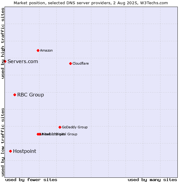 Market position of RBC Group vs. Hostpoint vs. Servers.com