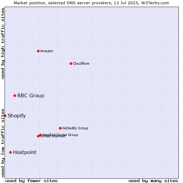 Market position of RBC Group vs. Hostpoint vs. Shopify