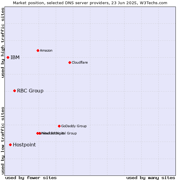 Market position of RBC Group vs. Hostpoint vs. IBM