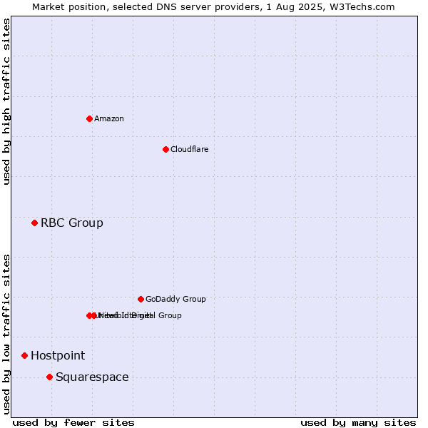 Market position of Squarespace vs. RBC Group vs. Hostpoint