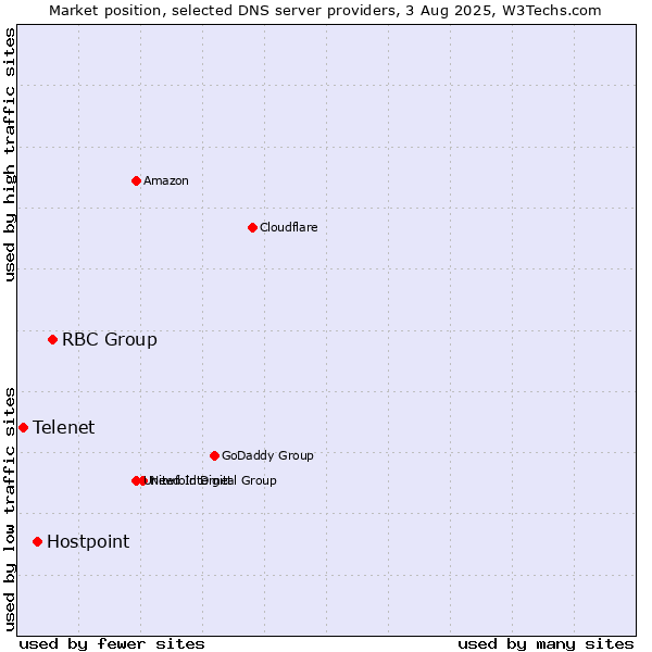 Market position of RBC Group vs. Hostpoint vs. Telenet