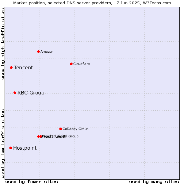 Market position of RBC Group vs. Tencent vs. Hostpoint