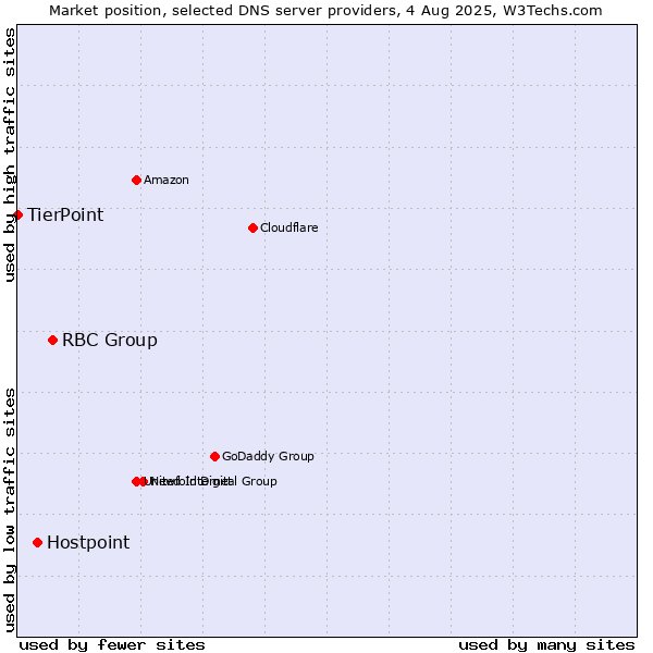 Market position of RBC Group vs. Hostpoint vs. TierPoint