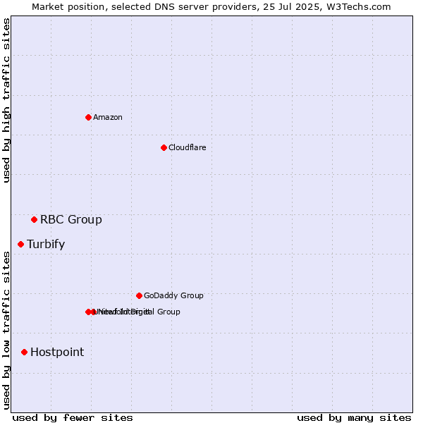 Market position of RBC Group vs. Hostpoint vs. Turbify