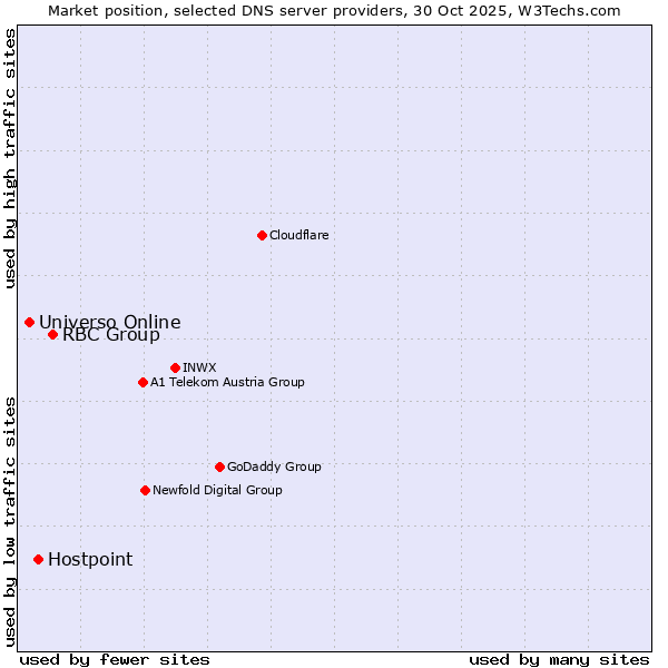Market position of RBC Group vs. Hostpoint vs. Universo Online
