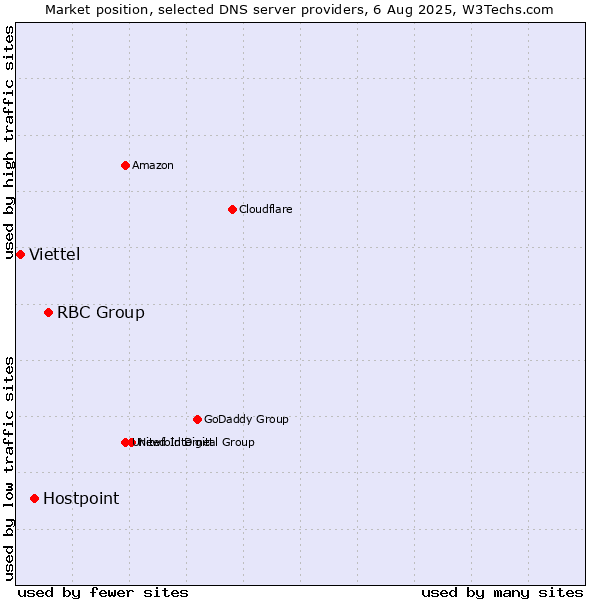 Market position of RBC Group vs. Hostpoint vs. Viettel