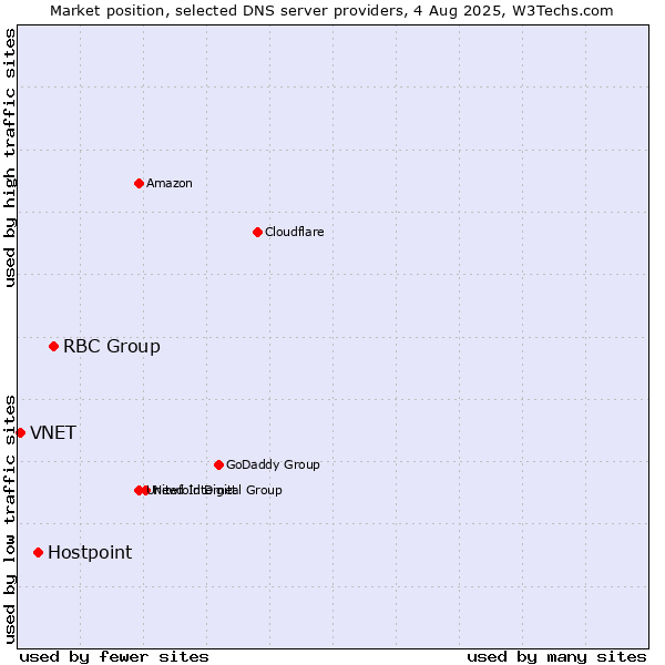 Market position of RBC Group vs. Hostpoint vs. VNET