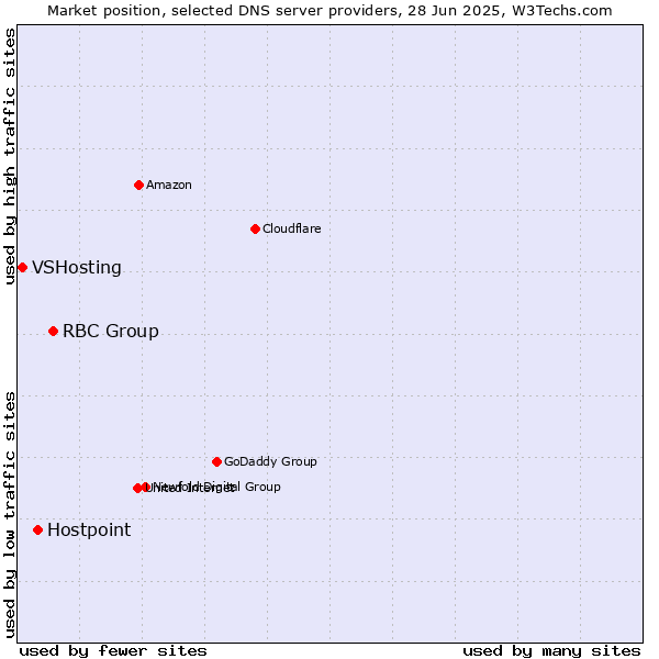 Market position of RBC Group vs. Hostpoint vs. VSHosting