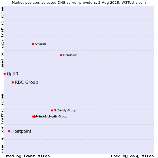 Market position of RBC Group vs. Hostpoint vs. Opti9