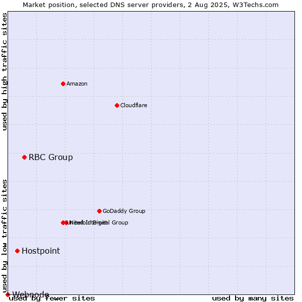 Market position of RBC Group vs. Hostpoint vs. Webnode