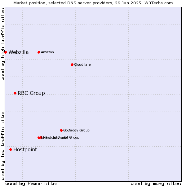 Market position of RBC Group vs. Hostpoint vs. Webzilla
