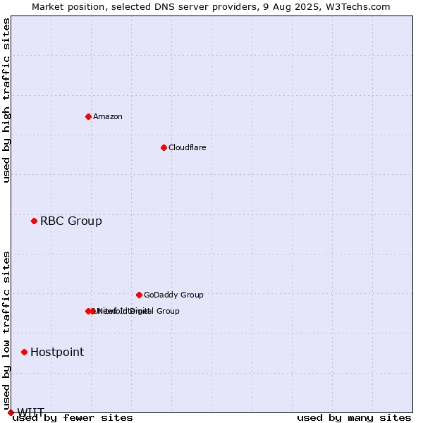 Market position of RBC Group vs. Hostpoint vs. WIIT
