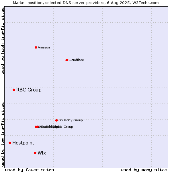 Market position of Wix vs. RBC Group vs. Hostpoint