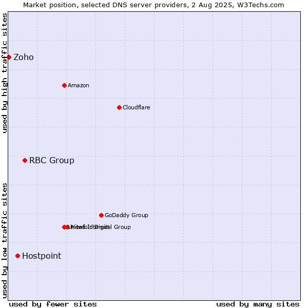 Market position of RBC Group vs. Hostpoint vs. Zoho