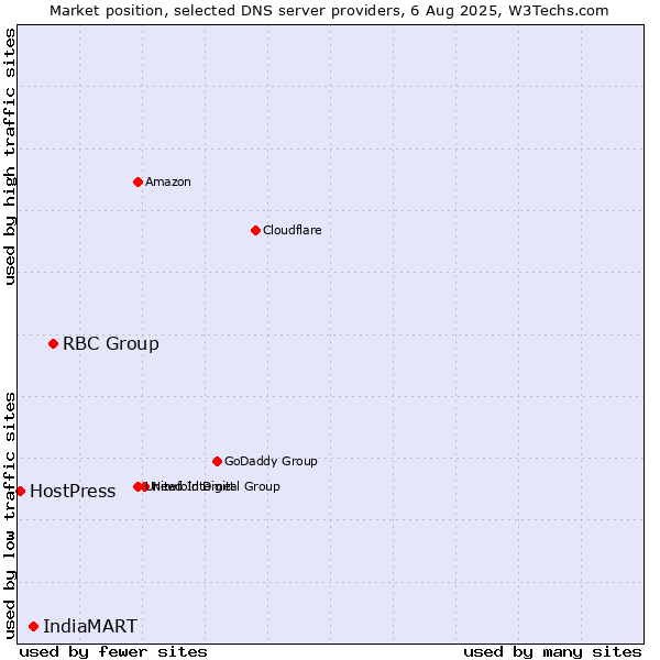 Market position of RBC Group vs. IndiaMART vs. HostPress
