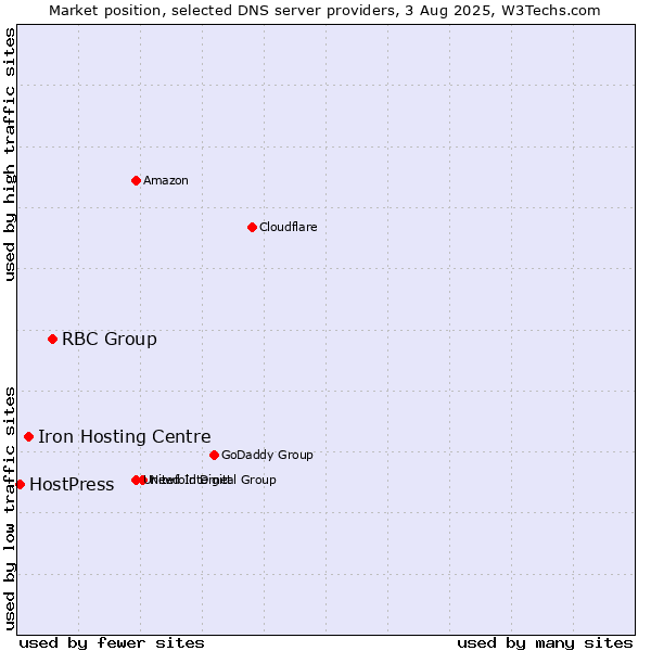 Market position of RBC Group vs. Iron Hosting Centre vs. HostPress