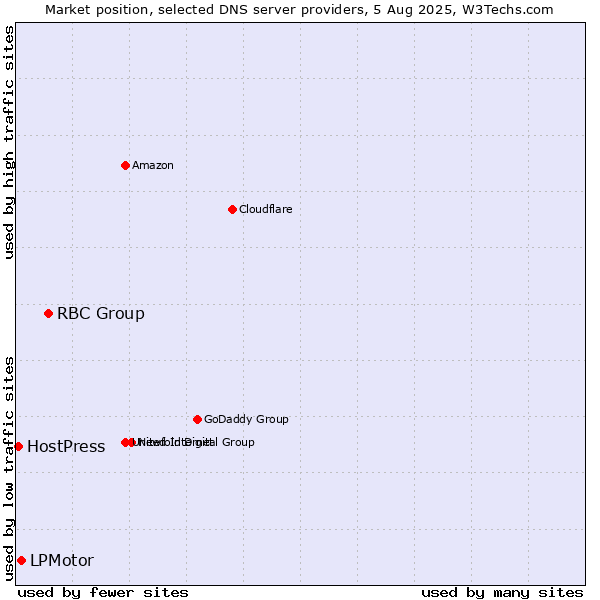 Market position of RBC Group vs. LPMotor vs. HostPress