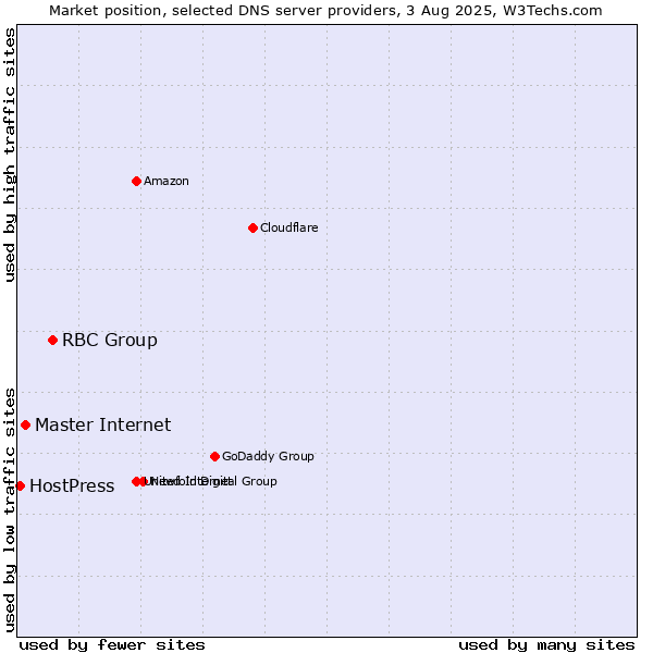 Market position of RBC Group vs. Master Internet vs. HostPress