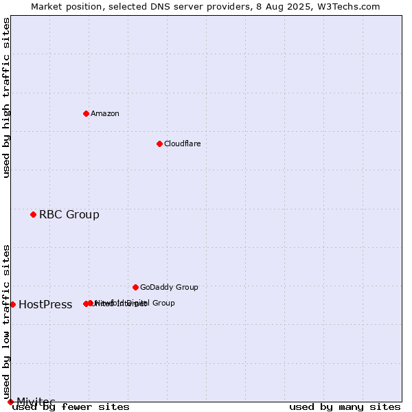 Market position of RBC Group vs. HostPress vs. Mivitec