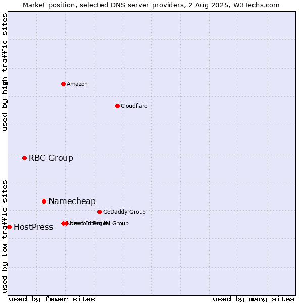 Market position of Namecheap vs. RBC Group vs. HostPress