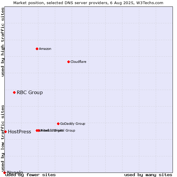 Market position of RBC Group vs. HostPress vs. Nanelo