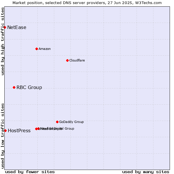 Market position of RBC Group vs. HostPress vs. NetEase