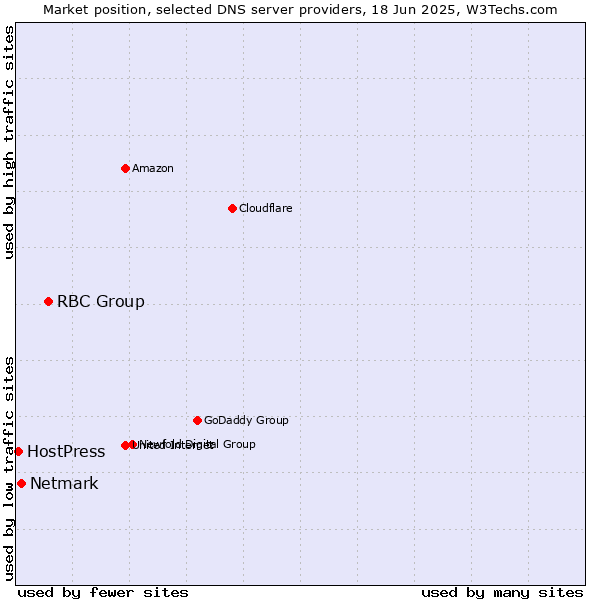 Market position of RBC Group vs. Netmark vs. HostPress