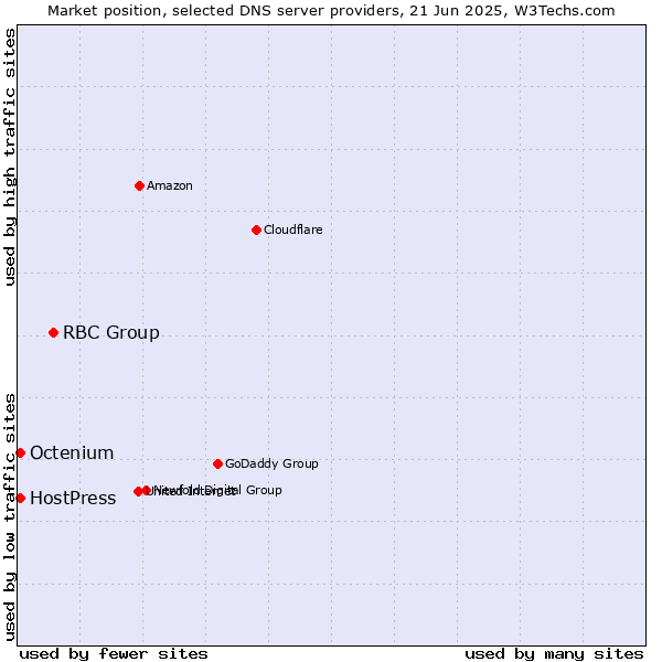 Market position of RBC Group vs. HostPress vs. Octenium