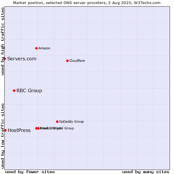 Market position of RBC Group vs. HostPress vs. Servers.com