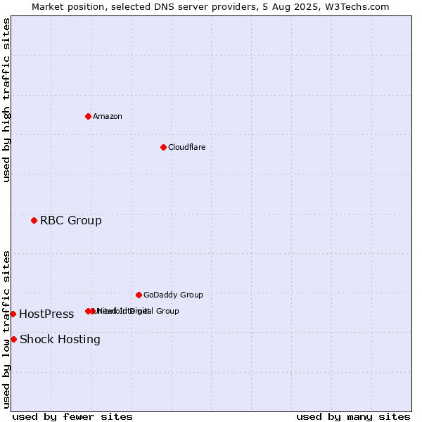 Market position of RBC Group vs. Shock Hosting vs. HostPress