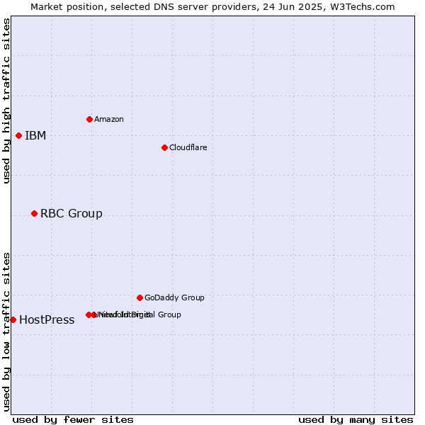 Market position of RBC Group vs. IBM vs. HostPress