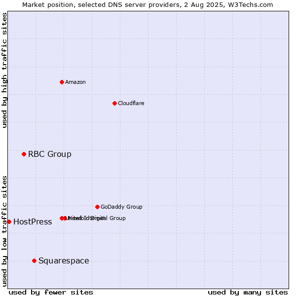 Market position of Squarespace vs. RBC Group vs. HostPress