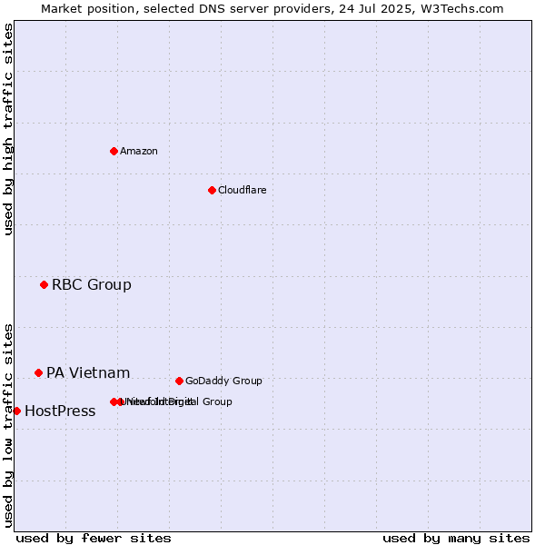 Market position of RBC Group vs. PA Vietnam vs. HostPress