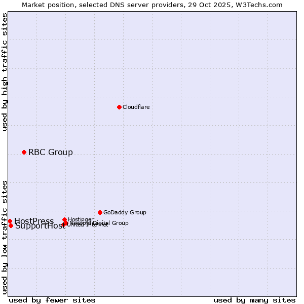 Market position of RBC Group vs. SupportHost vs. HostPress