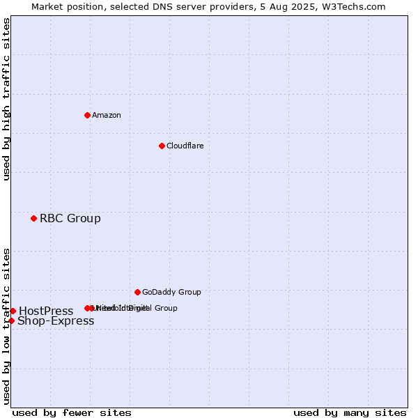 Market position of RBC Group vs. HostPress vs. Shop-Express