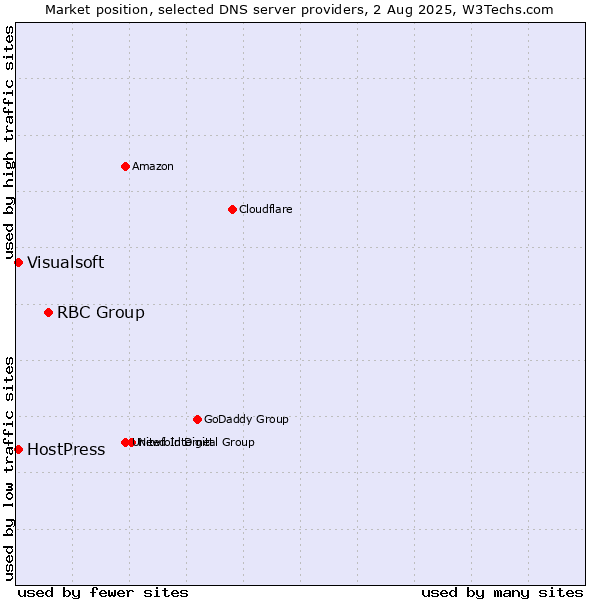 Market position of RBC Group vs. HostPress vs. Visualsoft
