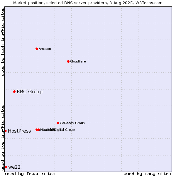 Market position of RBC Group vs. we22 vs. HostPress