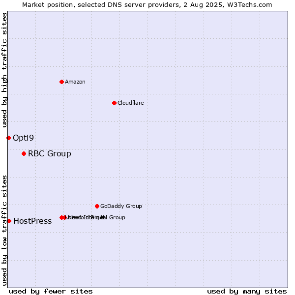 Market position of RBC Group vs. HostPress vs. Opti9