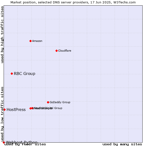 Market position of RBC Group vs. HostPress vs. Webhost Python