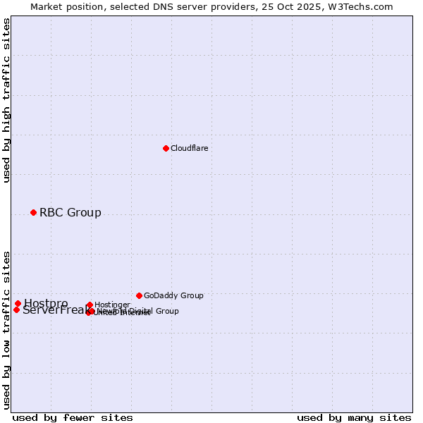 Market position of RBC Group vs. Hostpro vs. ServerFreak
