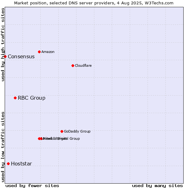 Market position of RBC Group vs. Hoststar vs. Consensus