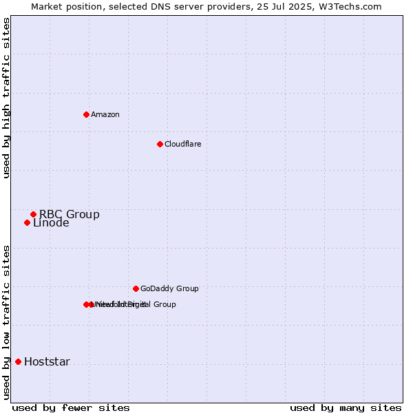 Market position of RBC Group vs. Linode vs. Hoststar