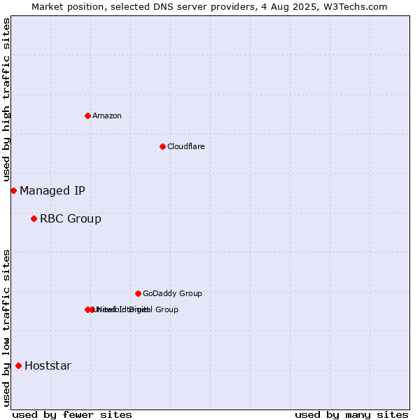 Market position of RBC Group vs. Hoststar vs. Managed IP