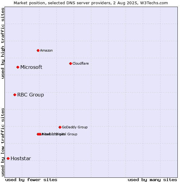 Market position of Microsoft vs. RBC Group vs. Hoststar