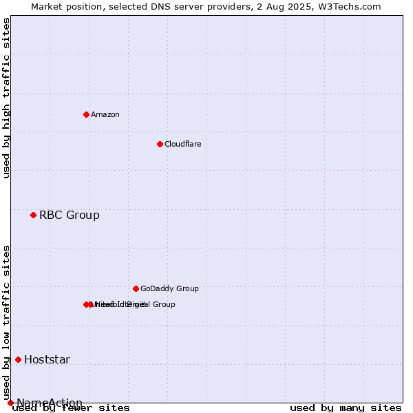 Market position of RBC Group vs. Hoststar vs. NameAction