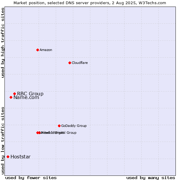 Market position of RBC Group vs. Name.com vs. Hoststar