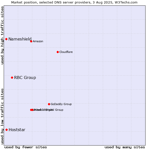 Market position of RBC Group vs. Hoststar vs. Nameshield